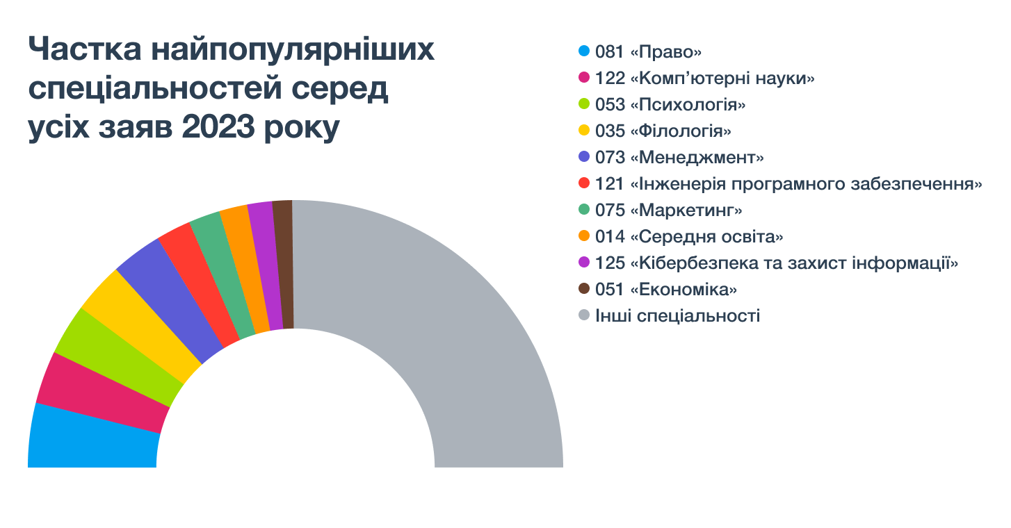 Названо найпопулярніші спеціальності серед вступників 2023